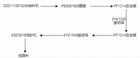 石灰石300t/h制砂生产线配置
